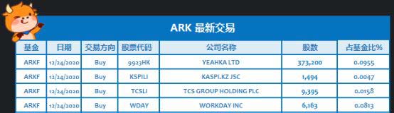 ARK 12月24日買入9923