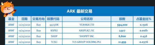 ARK 12月23日買入9923