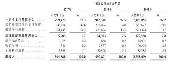 移卡 科技賦能收入